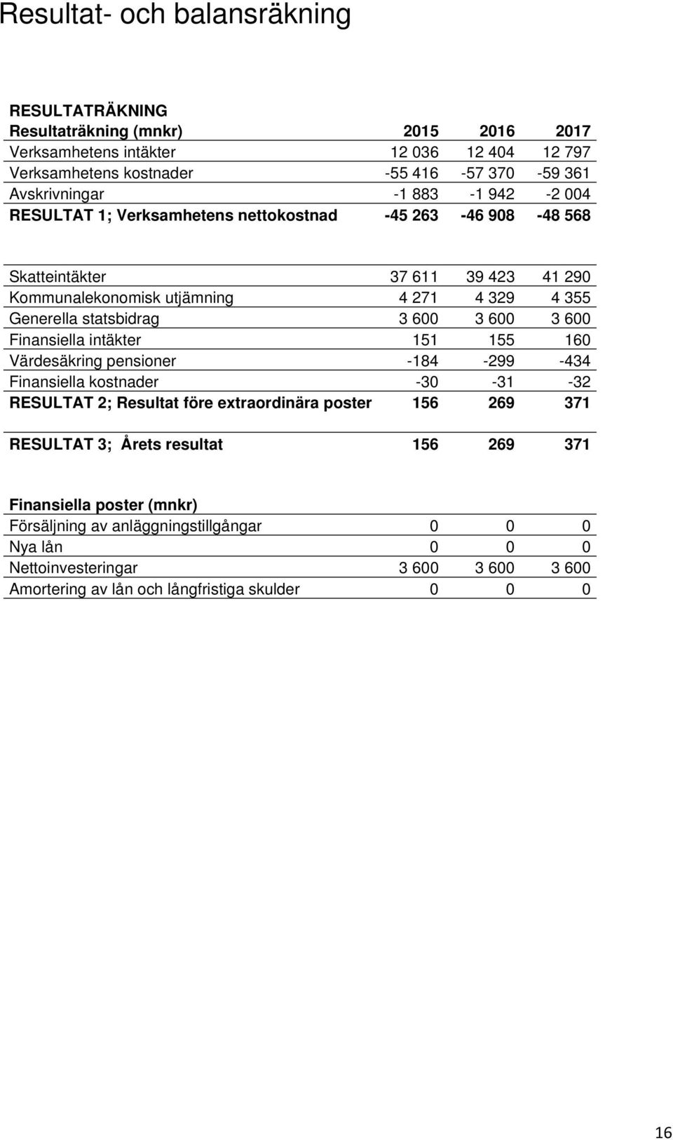 3 600 Finansiella intäkter 151 155 160 Värdesäkring pensioner -184-299 -434 Finansiella kostnader -30-31 -32 RESULTAT 2; Resultat före extraordinära poster 156 269 371 RESULTAT 3; Årets