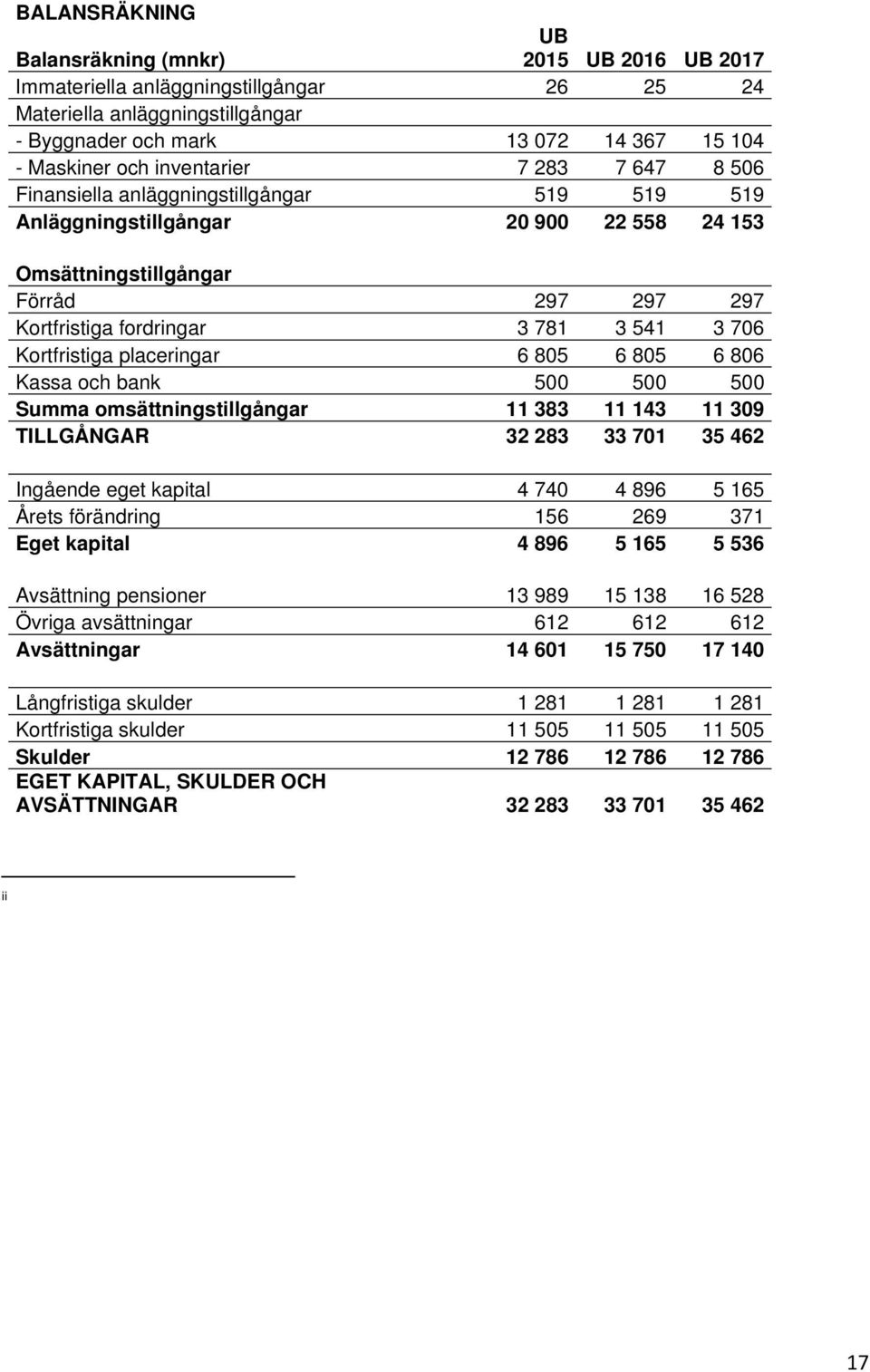 706 Kortfristiga placeringar 6 805 6 805 6 806 Kassa och bank 500 500 500 Summa omsättningstillgångar 11 383 11 143 11 309 TILLGÅNGAR 32 283 33 701 35 462 Ingående eget kapital 4 740 4 896 5 165