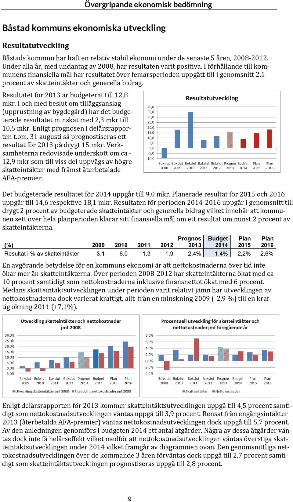 I förhållande till kommunens finansiella mål har resultatet över femårsperioden uppgått till i genomsnitt 2,1 procent av skatteintäkter och generella bidrag.