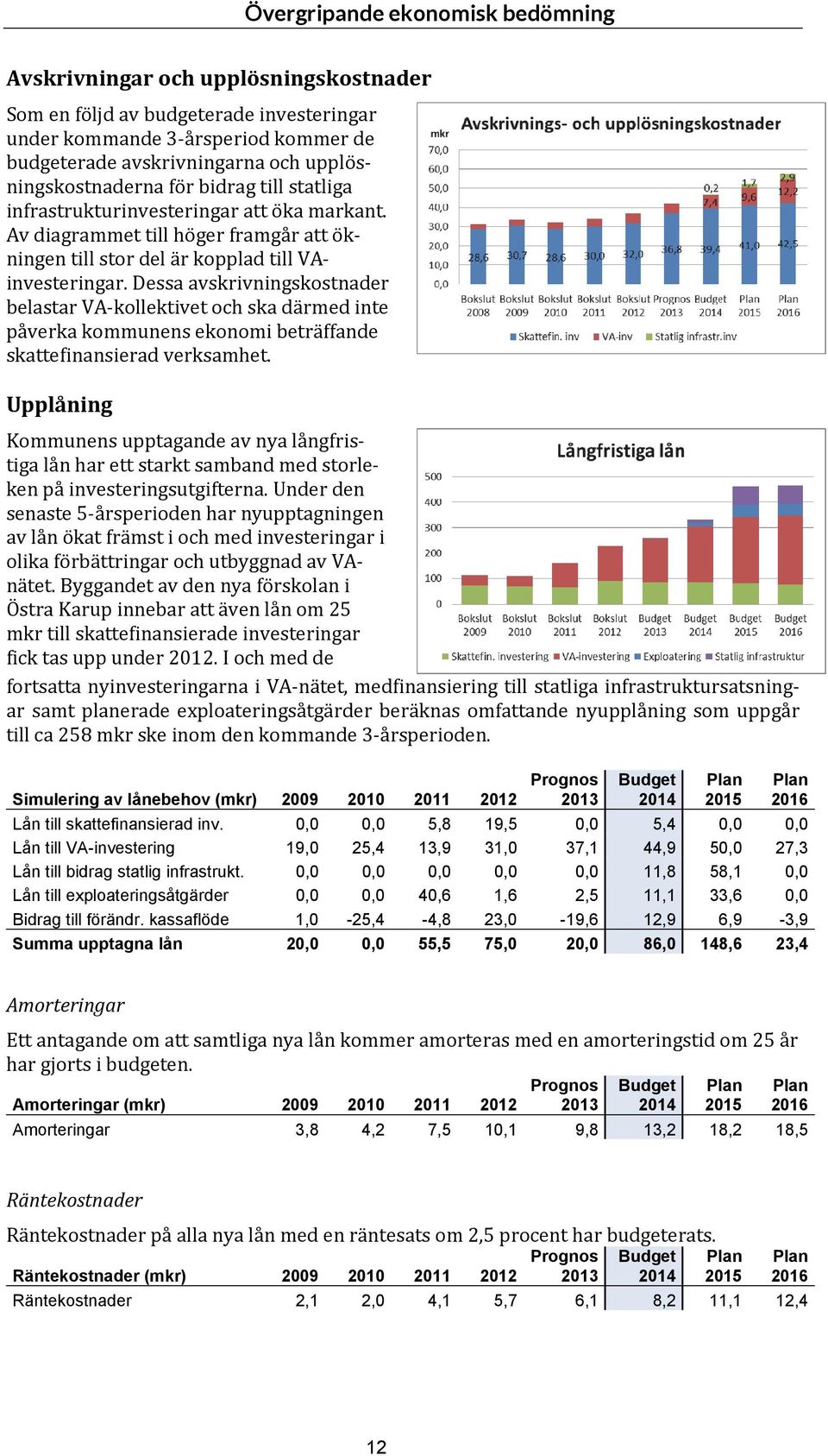 Dessa avskrivningskostnader belastar VA kollektivet och ska därmed inte påverka kommunens ekonomi beträffande skattefinansierad verksamhet.