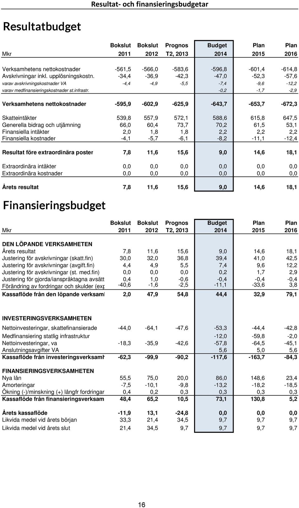 -0,2-1,7-2,9 Verksamhetens nettokostnader -595,9-602,9-625,9-643,7-653,7-672,3 Skatteintäkter 539,8 557,9 572,1 588,6 615,8 647,5 Generella bidrag och utjämning 66,0 60,4 73,7 70,2 61,5 53,1