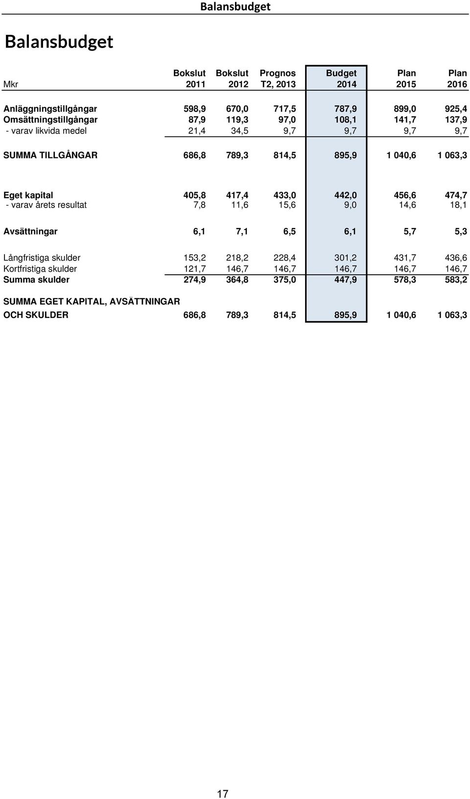 405,8 417,4 433,0 442,0 456,6 474,7 - varav årets resultat 7,8 11,6 15,6 9,0 14,6 18,1 Avsättningar 6,1 7,1 6,5 6,1 5,7 5,3 Långfristiga skulder 153,2 218,2 228,4 301,2 431,7