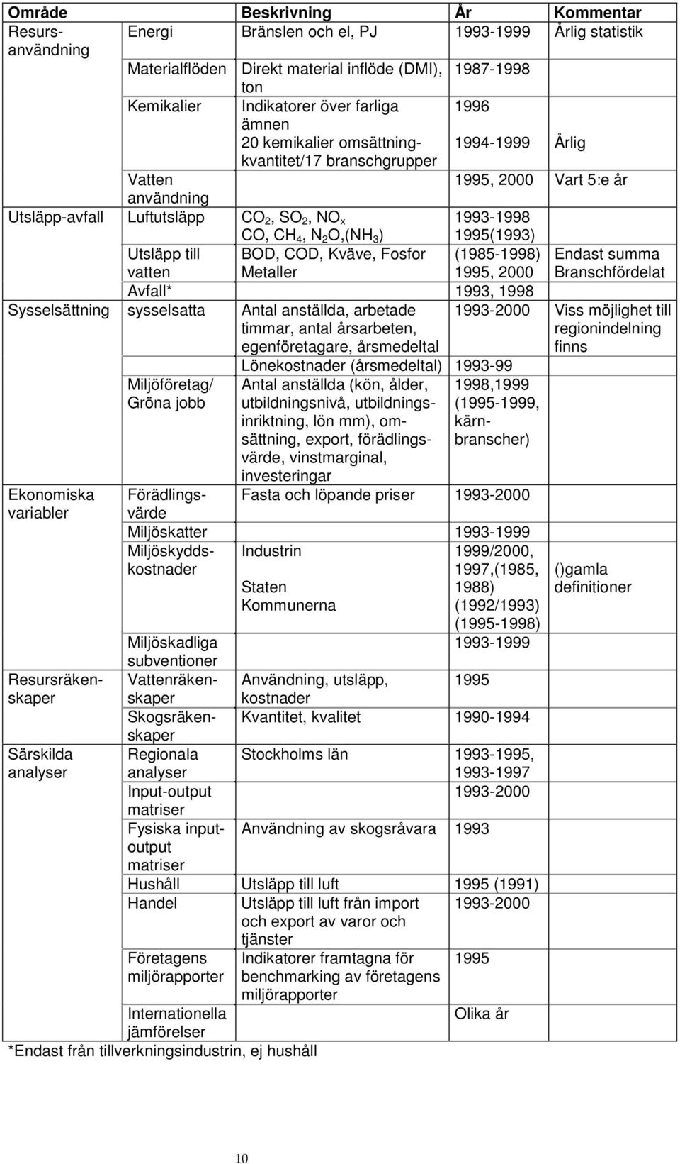 1995(1993) Utsläpp till vatten BOD, COD, Kväve, Fosfor Metaller (1985-1998) 1995, 2000 Endast summa Branschfördelat Avfall* 1993, 1998 Sysselsättning sysselsatta Antal anställda, arbetade timmar,