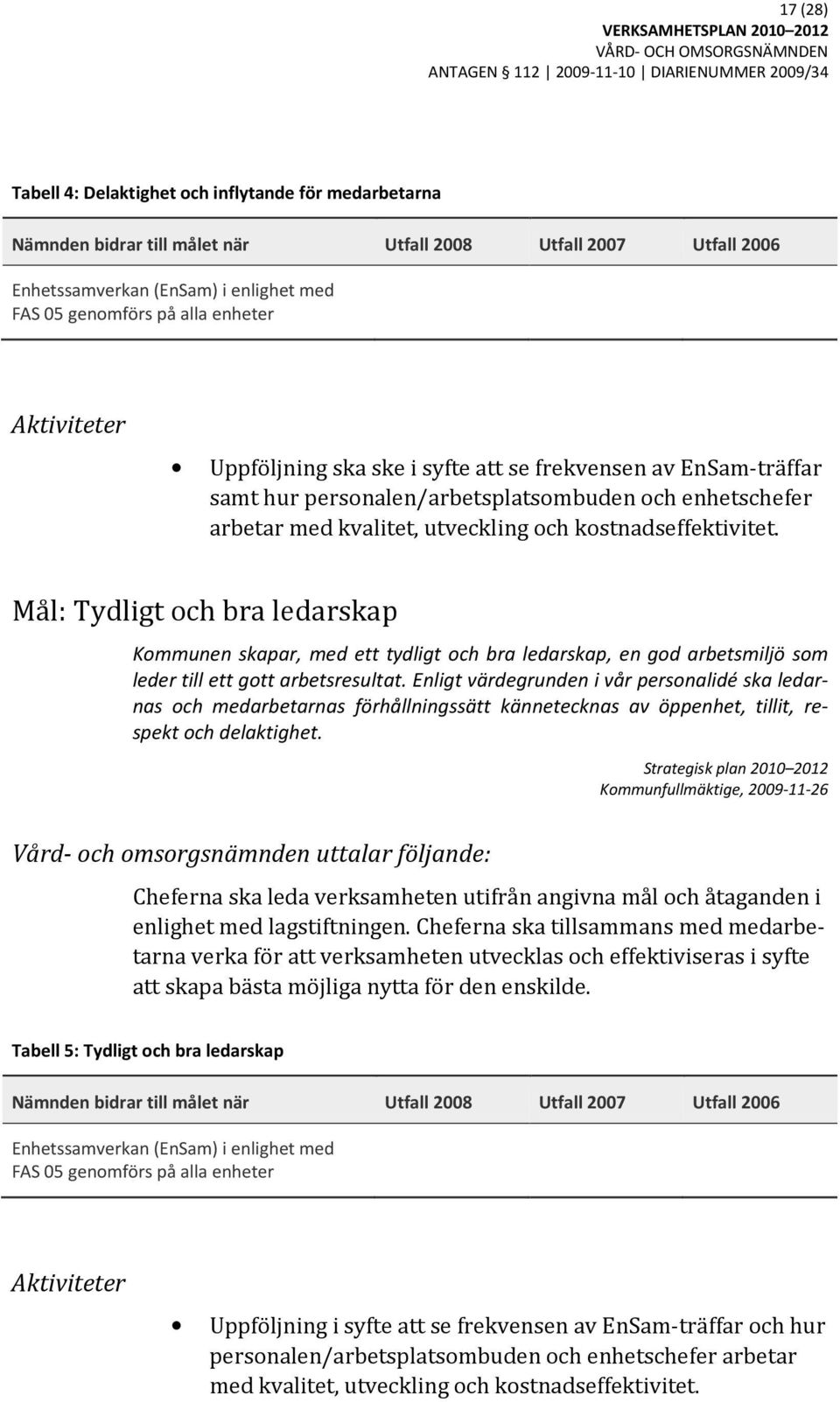 Mål: Tydligt och bra ledarskap Kommunen skapar, med ett tydligt och bra ledarskap, en god arbetsmiljö som leder till ett gott arbetsresultat.