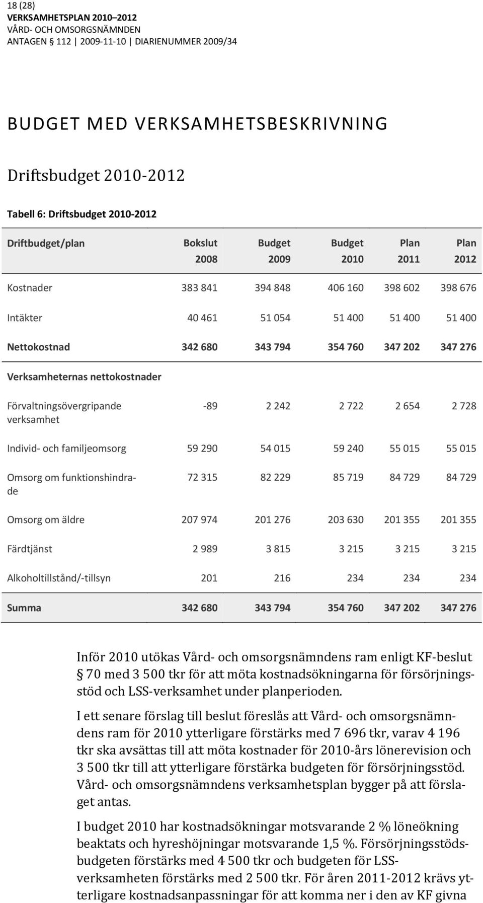 728 Individ- och familjeomsorg 59 290 54 015 59 240 55 015 55 015 Omsorg om funktionshindrade 72 315 82 229 85 719 84 729 84 729 Omsorg om äldre 207974 201276 203630 201355 201355 Färdtjänst 2989