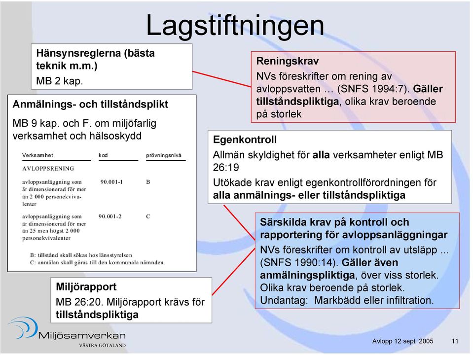 Gäller tillståndspliktiga, olika krav beroende på storlek Allmän skyldighet för alla verksamheter enligt MB 26:19 Utökade krav enligt egenkontrollförordningen för alla anmälnings- eller