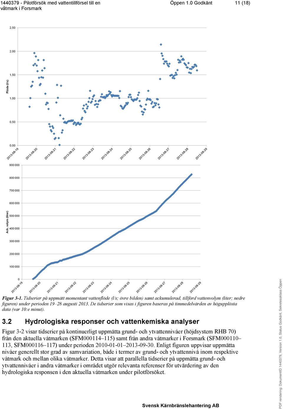 2 Hydrologiska responser och vattenkemiska analyser Figur 3-2 visar tidserier på kontinuerligt uppmätta grund- och ytvattennivåer (höjdsystem RHB 70) från den aktuella våtmarken (SFM000114 115) samt