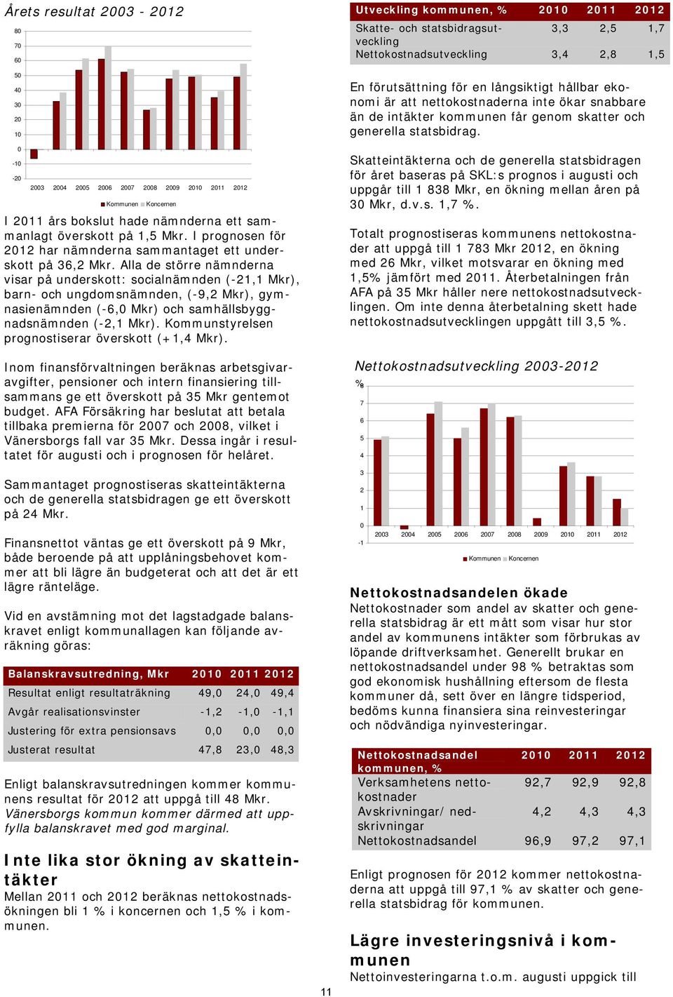 Alla de större nämnderna visar på underskott: socialnämnden (-21,1 Mkr), barn- och ungdomsnämnden, (-9,2 Mkr), gymnasienämnden (-6,0 Mkr) och samhällsbyggnadsnämnden (-2,1 Mkr).