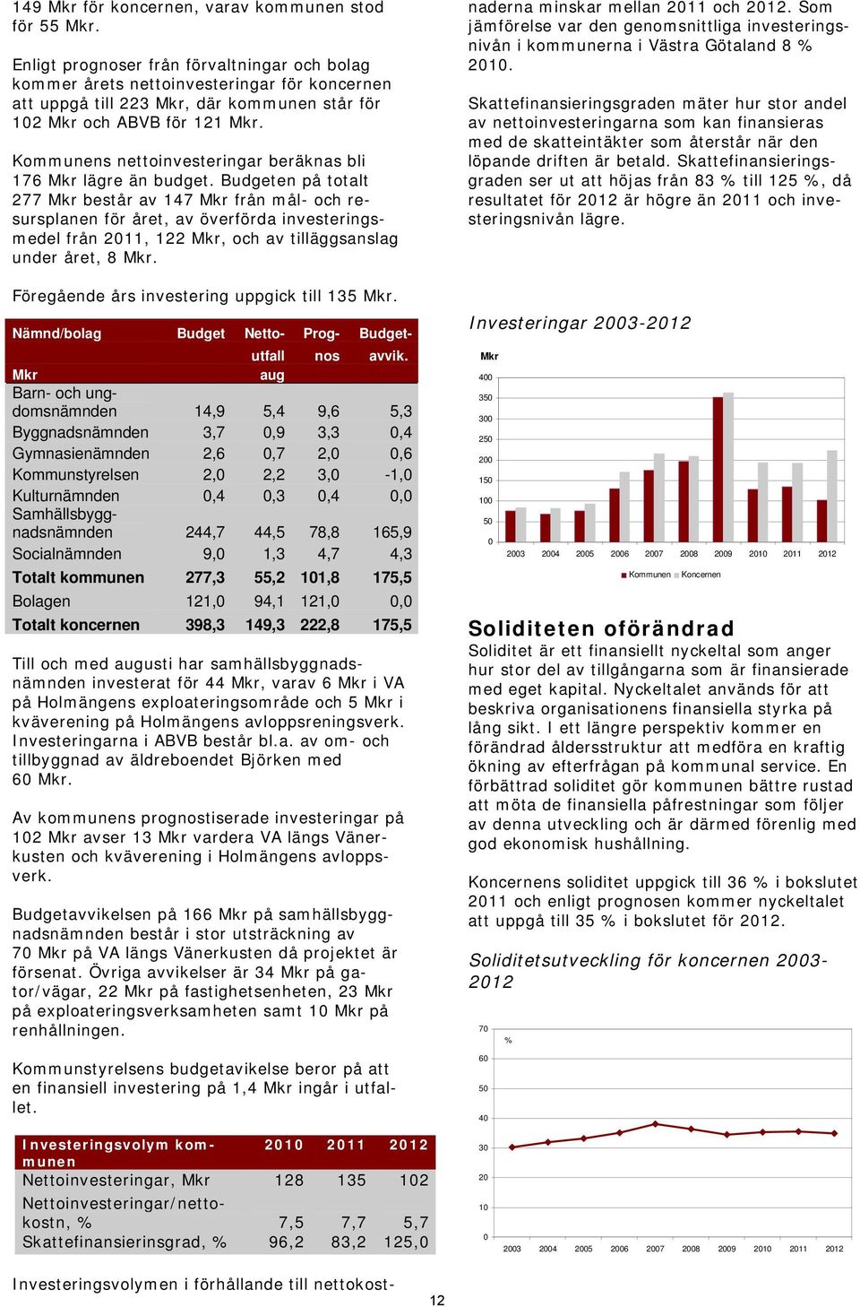 Kommunens nettoinvesteringar beräknas bli 176 Mkr lägre än budget.