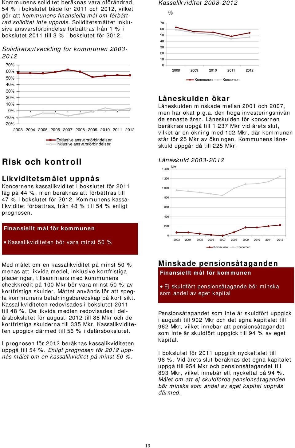 Soliditetsutveckling för kommunen 2003-2012 70% 60% 50% 40% 30% 20% 10% 0% -10% -20% 2003 2004 2005 2006 2007 2008 2009 2010 2011 2012 Risk och kontroll Exklusive ansvarsförbindelser Inklusive