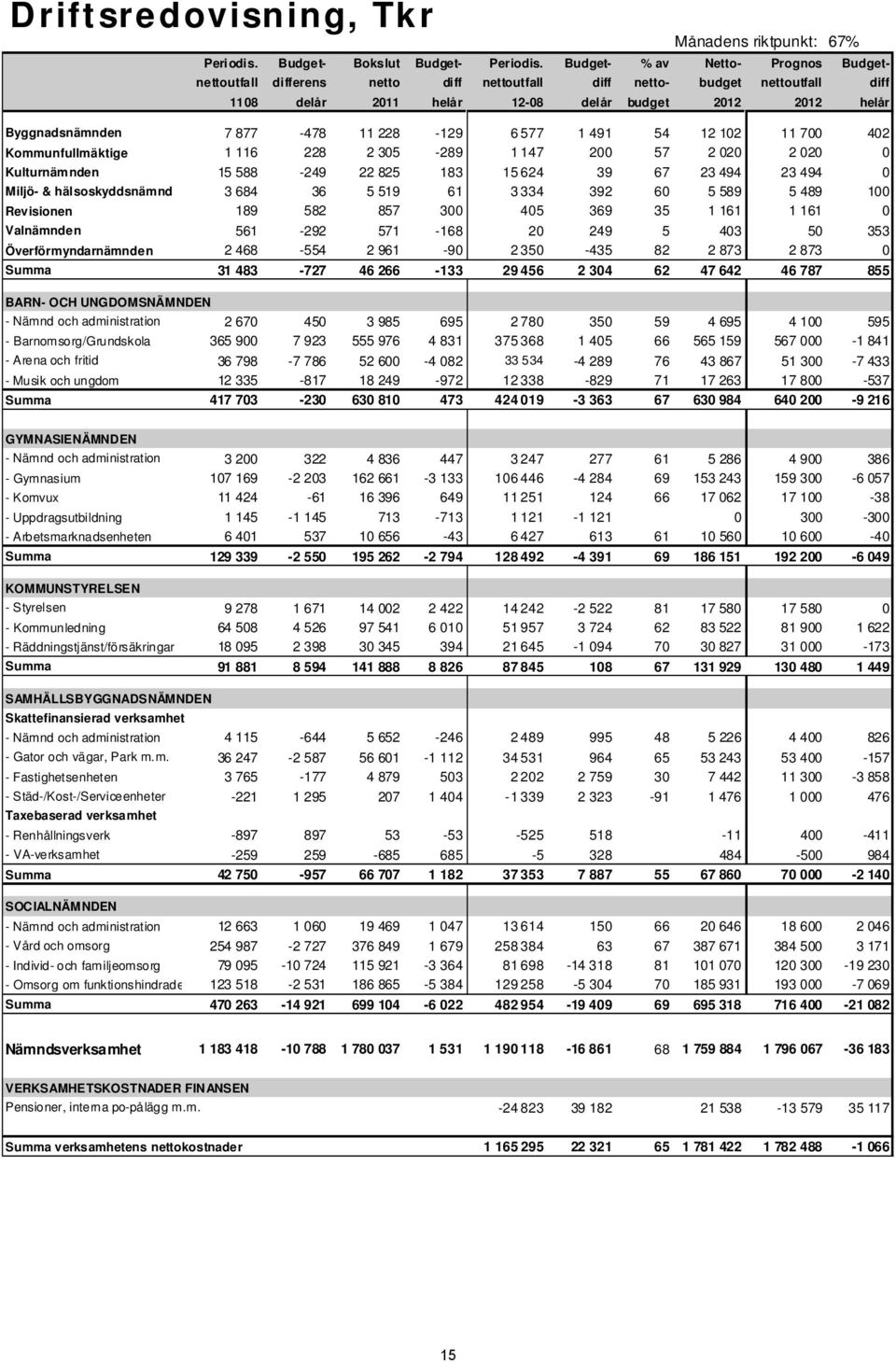 11 228-129 6 577 1 491 54 12 102 11 700 402 Kommunfullmäktige 1 116 228 2 305-289 1 147 200 57 2 020 2 020 0 Kulturnämnden 15 588-249 22 825 183 15 624 39 67 23 494 23 494 0 Miljö- & hälsoskyddsnämnd