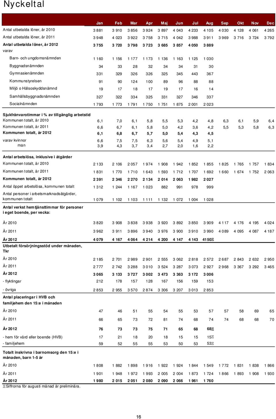 136 1 163 1 125 1 030 Byggnadsnämnden 34 33 28 32 34 34 31 30 Gymnasienämnden 331 329 326 326 325 345 443 367 Kommunstyrelsen 91 90 124 100 89 96 88 88 Miljö o Hälsoskyddsnämnd 19 17 18 17 19 17 16