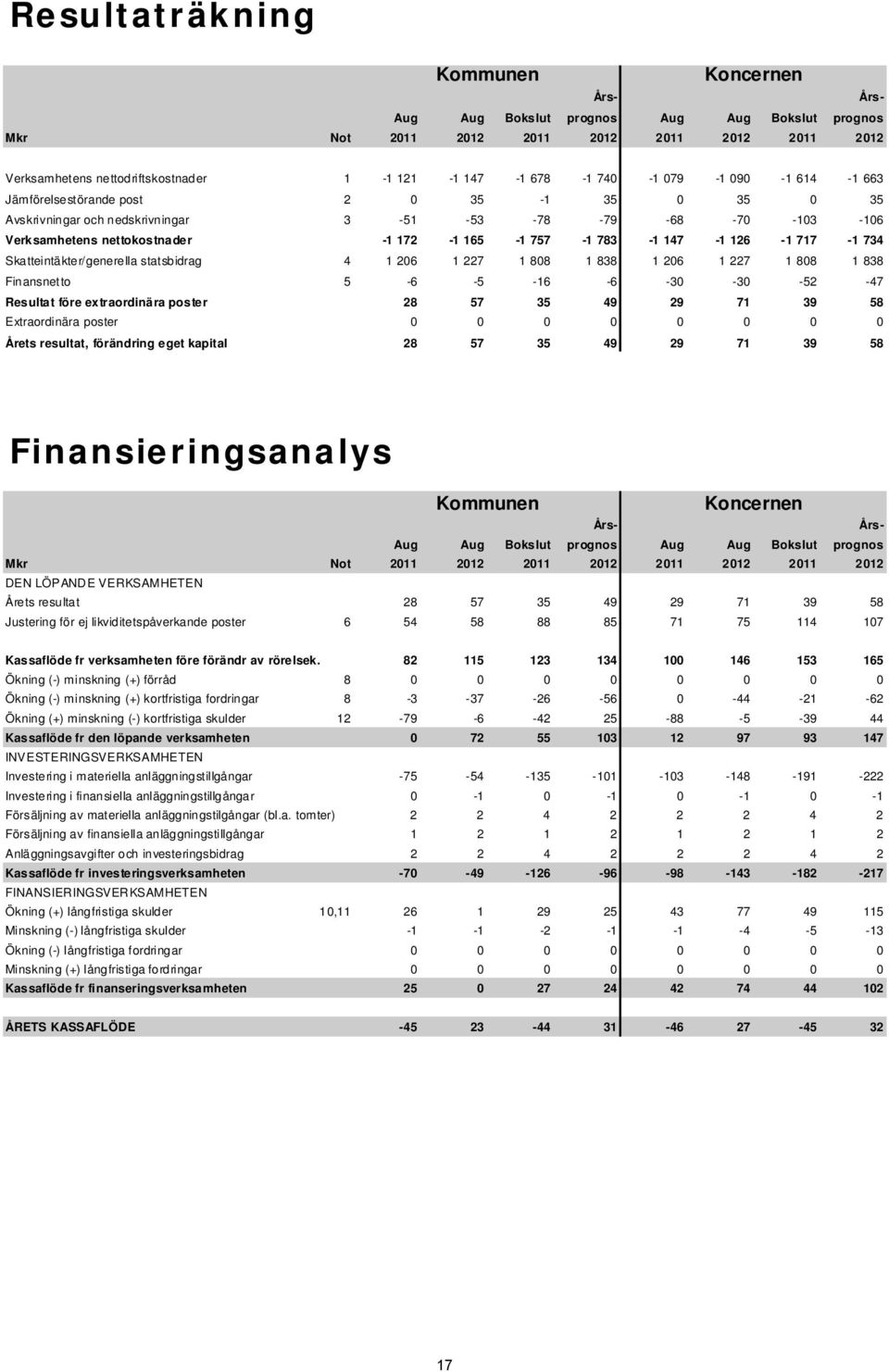 147-1 126-1 717-1 734 Skatteintäkter/generella statsbidrag 4 1 206 1 227 1 808 1 838 1 206 1 227 1 808 1 838 Finansnetto 5-6 -5-16 -6-30 -30-52 -47 Resultat före extraordinära poster 28 57 35 49 29