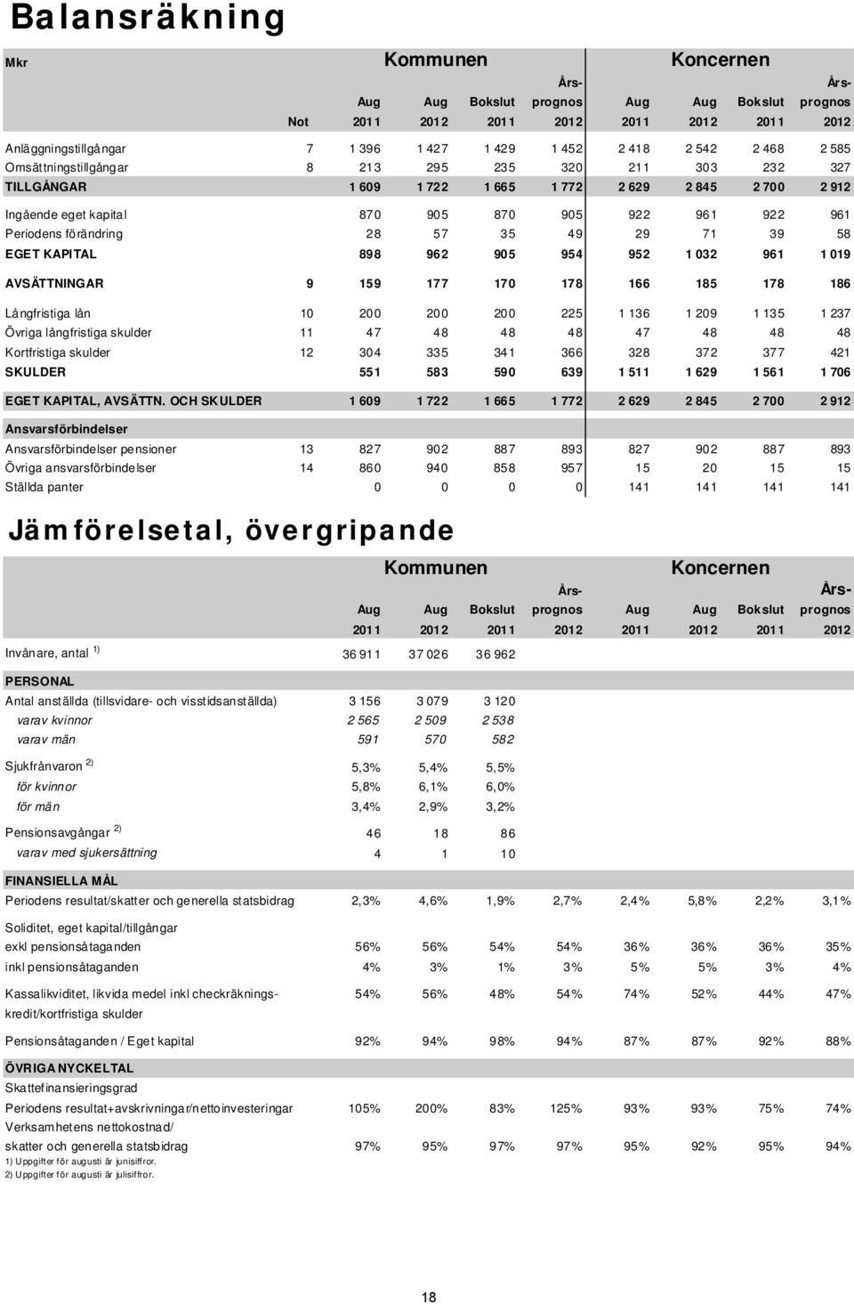 178 166 185 178 186 Långfristiga lån 10 200 200 200 225 1 136 1 209 1 135 1 237 Övriga långfristiga skulder 11 47 48 48 48 47 48 48 48 Kortfristiga skulder 12 304 335 341 366 328 372 377 421 SKULDER