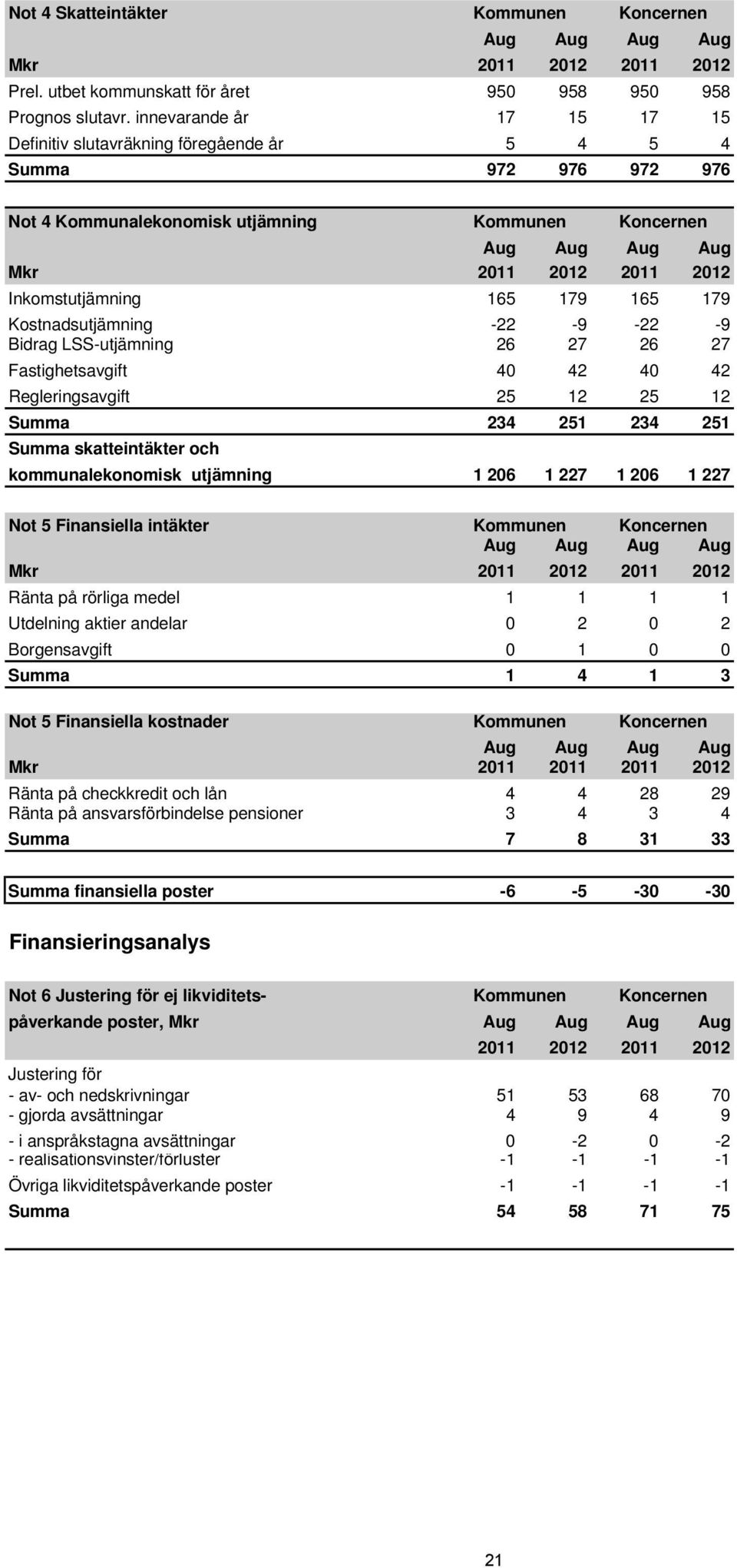 Inkomstutjämning 165 179 165 179 Kostnadsutjämning -22-9 -22-9 Bidrag LSS-utjämning 26 27 26 27 Fastighetsavgift 40 42 40 42 Regleringsavgift 25 12 25 12 Summa 234 251 234 251 Summa skatteintäkter