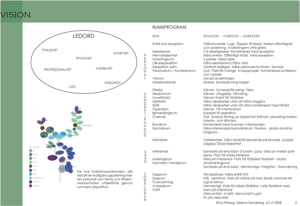 Personalrum / onferensrum Vilorum Arbetsstationer örråd Medicinrum Linneförråd Mjölkkök Skölj Operation Behandlingsrum Övervak Rondrum Samtalsrum Välkomnande Lugn Öppen till fasad Mellan offentlighet