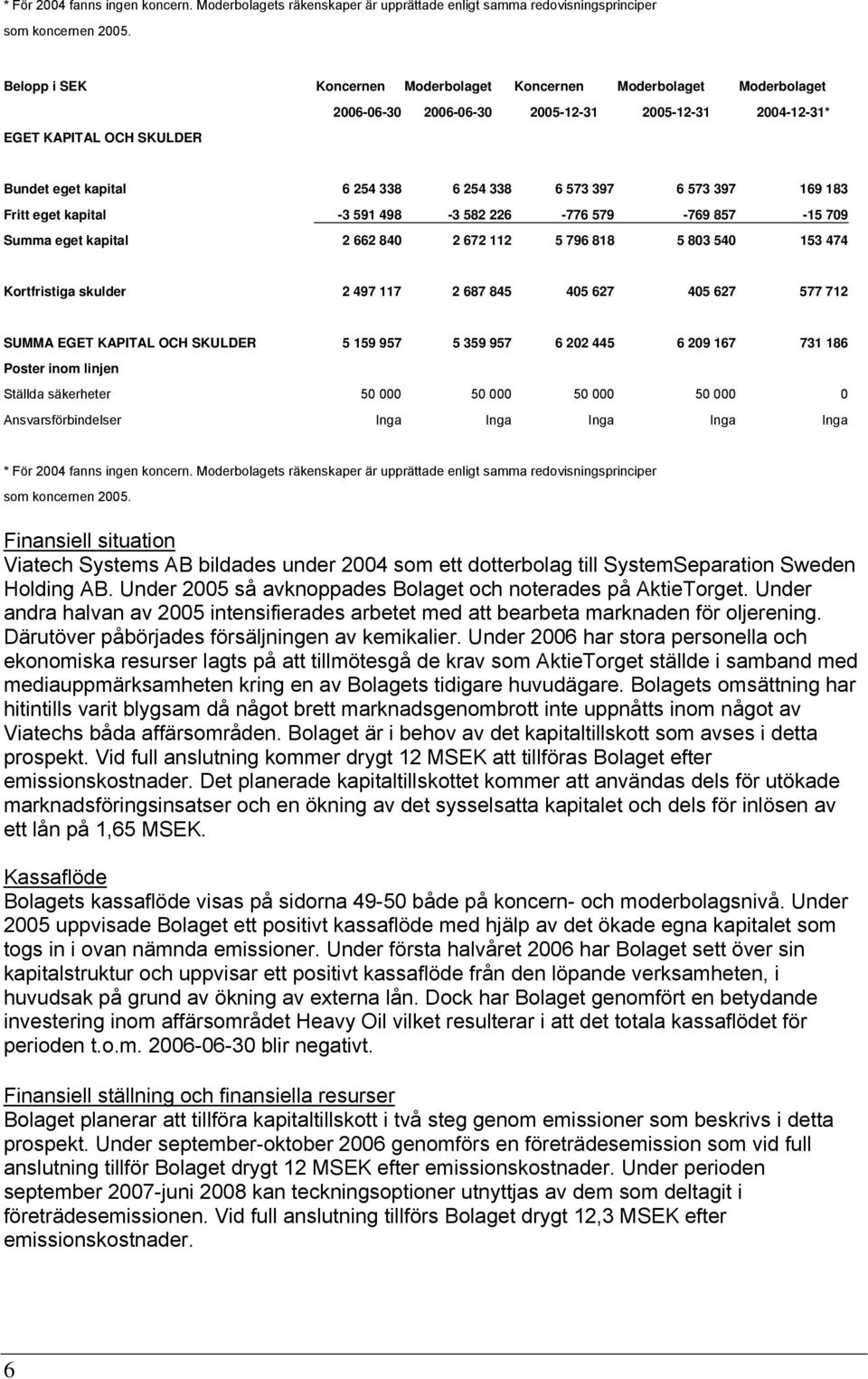 397 6 573 397 169 183 Fritt eget kapital -3 591 498-3 582 226-776 579-769 857-15 709 Summa eget kapital 2 662 840 2 672 112 5 796 818 5 803 540 153 474 Kortfristiga skulder 2 497 117 2 687 845 405