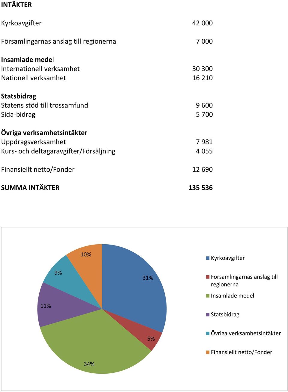 Uppdragsverksamhet 7 981 Kurs- och deltagaravgifter/försäljning 4 055 Finansiellt netto/fonder 12 690 SUMMA INTÄKTER 135 536 10%