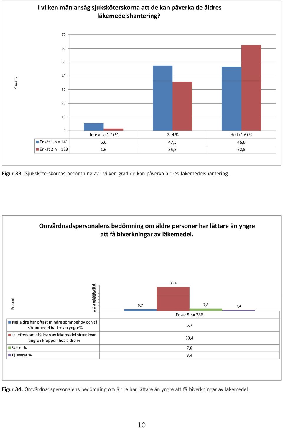 Sjuksköterskornas bedömning av i vilken grad de kan påverka äldres läkemedelshantering.