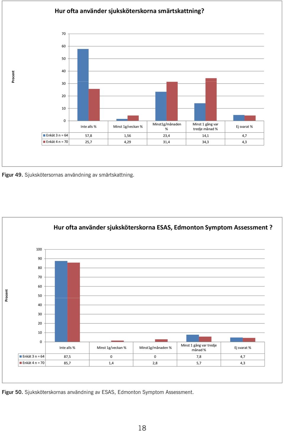 = 7 25,7 4,29 31,4 34,3 4,3 Figur 49. Sjukskötersornas användning av smärtskattning. Hur ofta använder sjuksköterskorna ESAS, Edmonton Symptom Assessment?