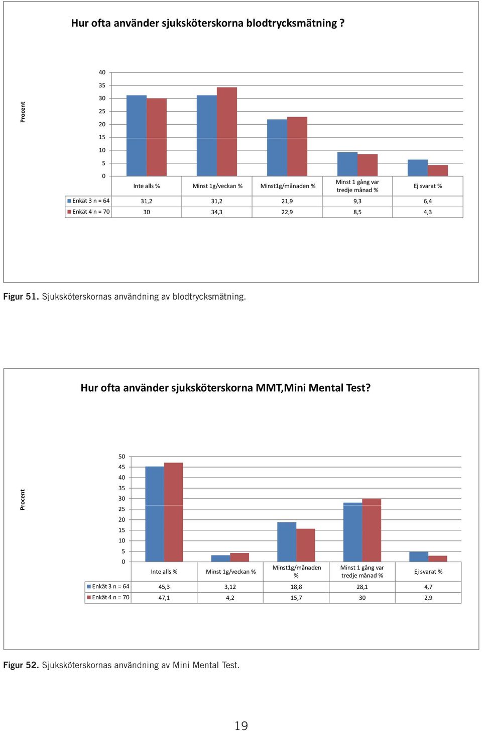 Enkät 4 n = 7 3 34,3 22,9 8,5 4,3 Figur 51. Sjuksköterskornas användning av blodtrycksmätning. Hur ofta använder sjuksköterskorna MMT,Mini Mental Test?