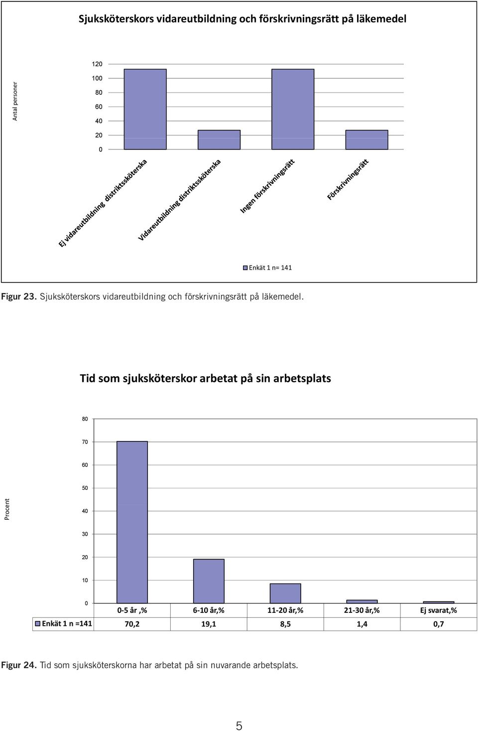 Tid som sjuksköterskor arbetat på sin arbetsplats 8 7 6 5 ent Proce 4 3 2 1-5 år,% 6-1 år,% 11-2 år,% 21-3