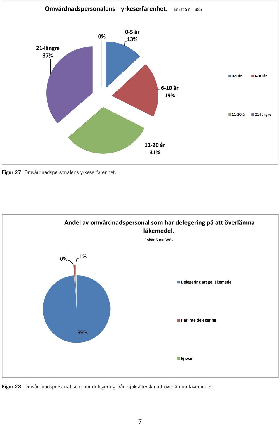 Andel av omvårdnadspersonal som har delegering på att överlämna läkemedel. Enkät 5 n= 386.