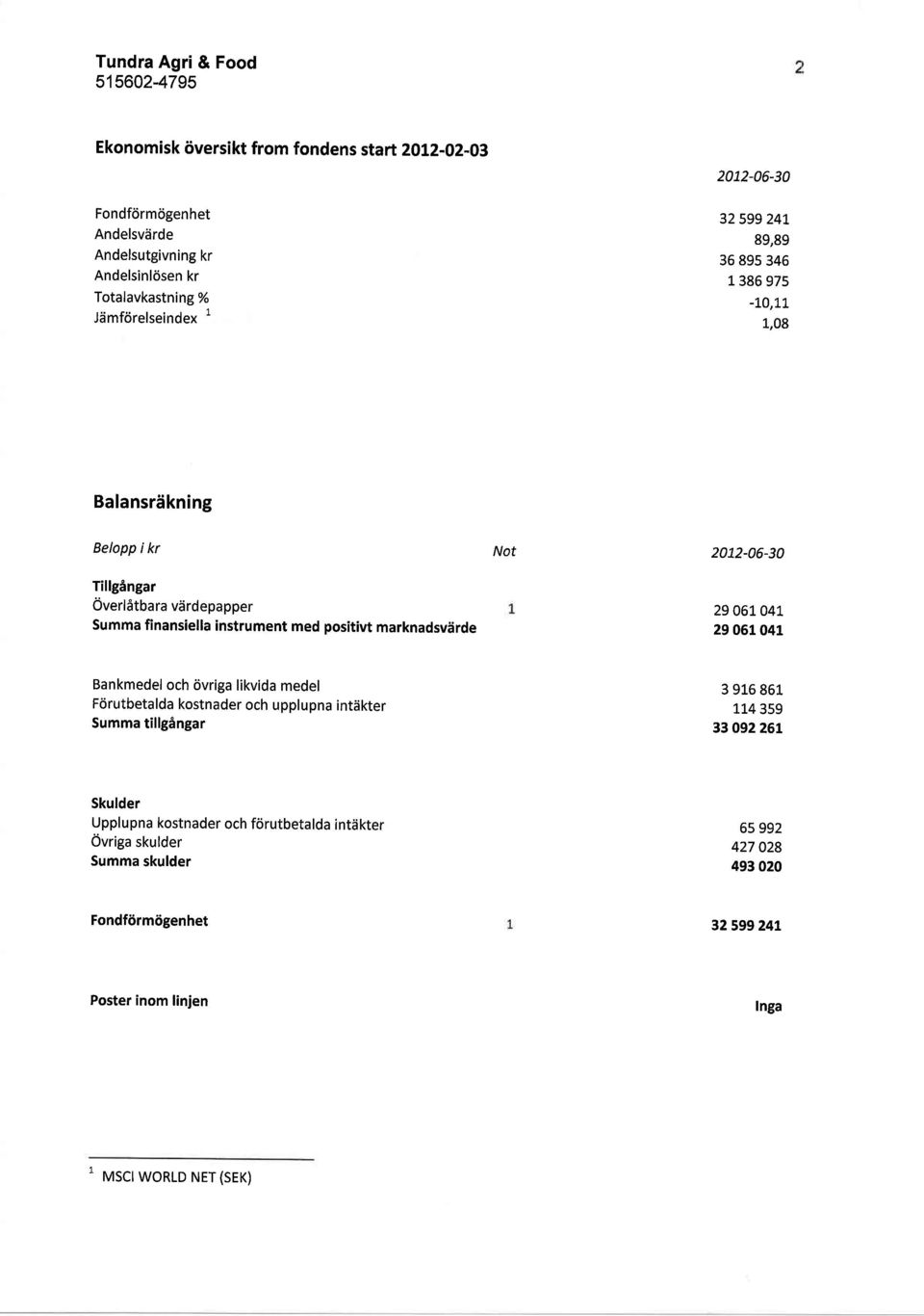 marknadsvdrde 29 061 04t 29 061.O4t Bankmedel och civriga likvida medel Fcirutbetalda kostnader och upplupna intdkter Summa til196ngar 3 916 861 114 359 33092261.