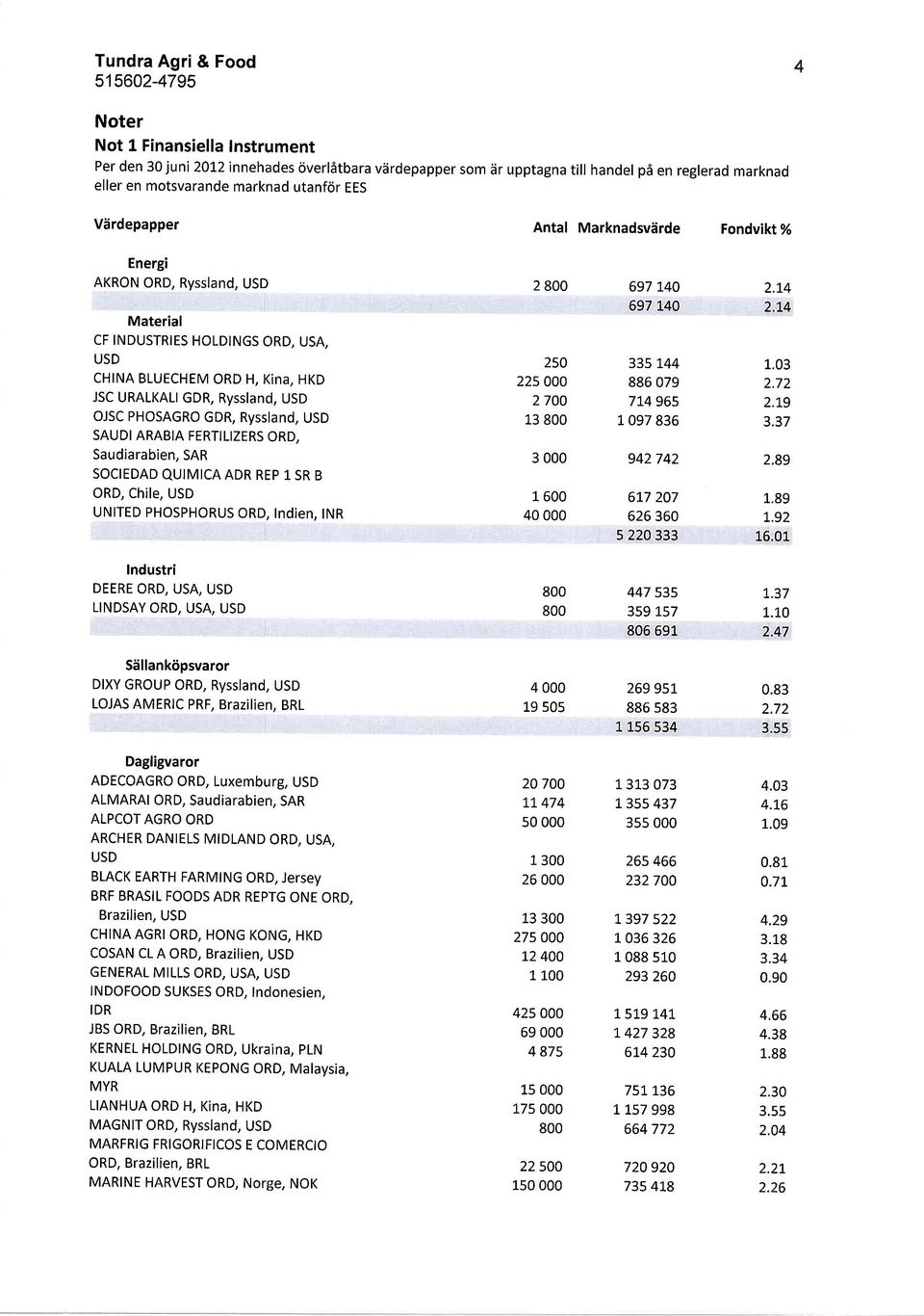 Ryssland, USD SAUDI ARABIA FERTILIZERS ORD, Saudiarabien, SAR SOCIEDAD QUIMIC ADR REP 1 SR B ORD, Chile, USD UNITED PHOSPHORUS ORD, Indien, tnr 2 800 250 22s 000 2700 13 800 3 000 1 600 40 000 697