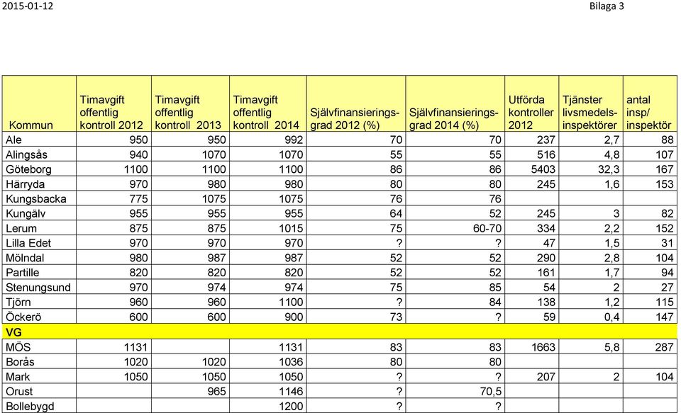 970 980 980 80 80 245 1,6 153 Kungsbacka 775 1075 1075 76 76 Kungälv 955 955 955 64 52 245 3 82 Lerum 875 875 1015 75 60-70 334 2,2 152 Lilla Edet 970 970 970?