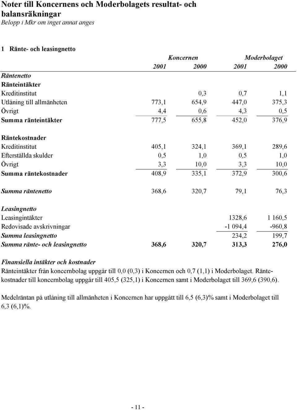 Övrigt 3,3 10,0 3,3 10,0 Summa räntekostnader 408,9 335,1 372,9 300,6 Summa räntenetto 368,6 320,7 79,1 76,3 Leasingnetto Leasingintäkter 1328,6 1 160,5 Redovisade avskrivningar -1 094,4-960,8 Summa