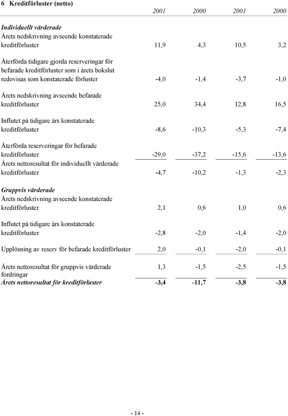 konstaterade kreditförluster -8,6-10,3-5,3-7,4 Återförda reserveringar för befarade kreditförluster -29,0-37,2-15,6-13,6 Årets nettoresultat för individuellt värderade kreditförluster