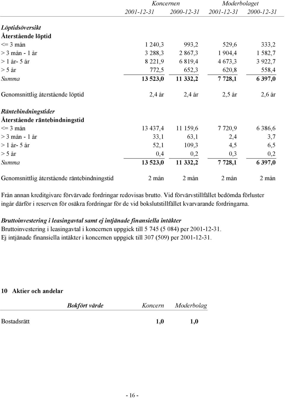 437,4 11 159,6 7 720,9 6 386,6 > 3 mån - 1 år 33,1 63,1 2,4 3,7 > 1 år- 5 år 52,1 109,3 4,5 6,5 > 5 år 0,4 0,2 0,3 0,2 Summa 13 523,0 11 332,2 7 728,1 6 397,0 Genomsnittlig återstående