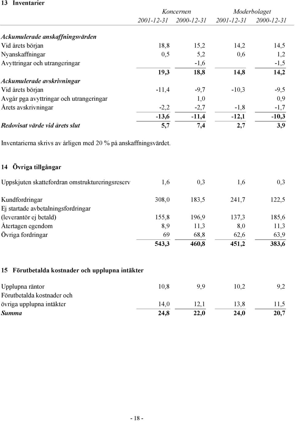 värde vid årets slut 5,7 7,4 2,7 3,9 Inventarierna skrivs av årligen med 20 % på anskaffningsvärdet.