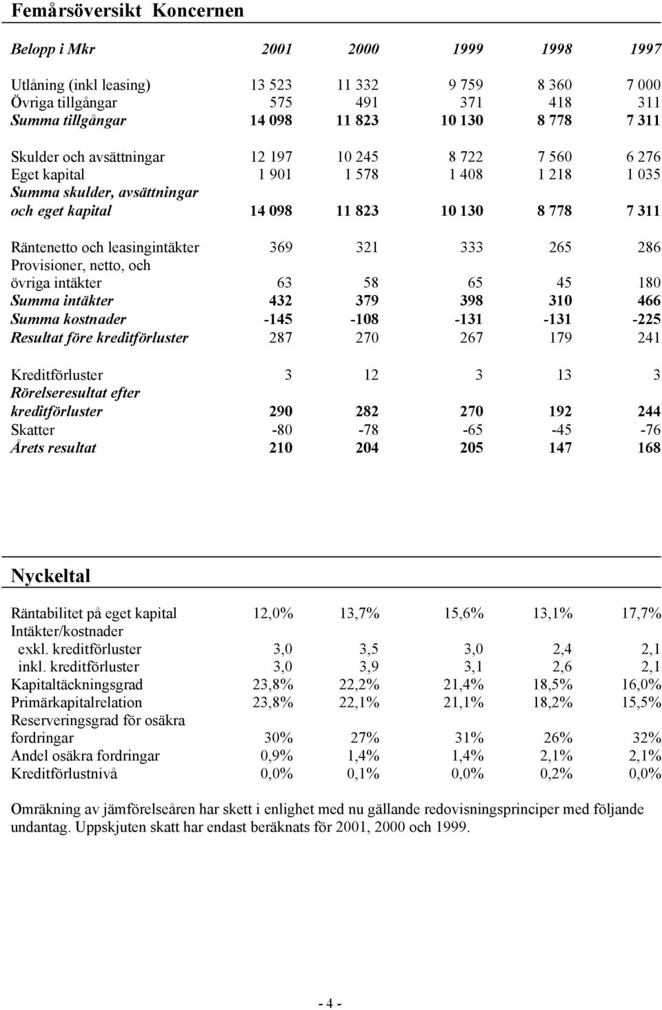 leasingintäkter 369 321 333 265 286 Provisioner, netto, och övriga intäkter 63 58 65 45 180 Summa intäkter 432 379 398 310 466 Summa kostnader -145-108 -131-131 -225 Resultat före kreditförluster 287