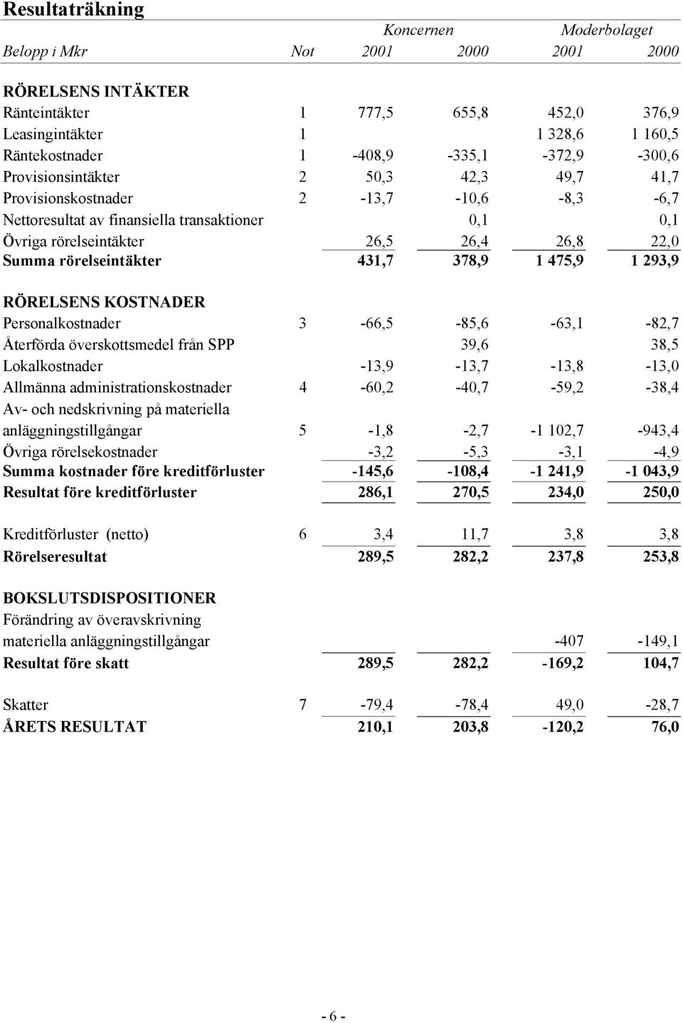 431,7 378,9 1 475,9 1 293,9 RÖRELSENS KOSTNADER Personalkostnader 3-66,5-85,6-63,1-82,7 Återförda överskottsmedel från SPP 39,6 38,5 Lokalkostnader -13,9-13,7-13,8-13,0 Allmänna