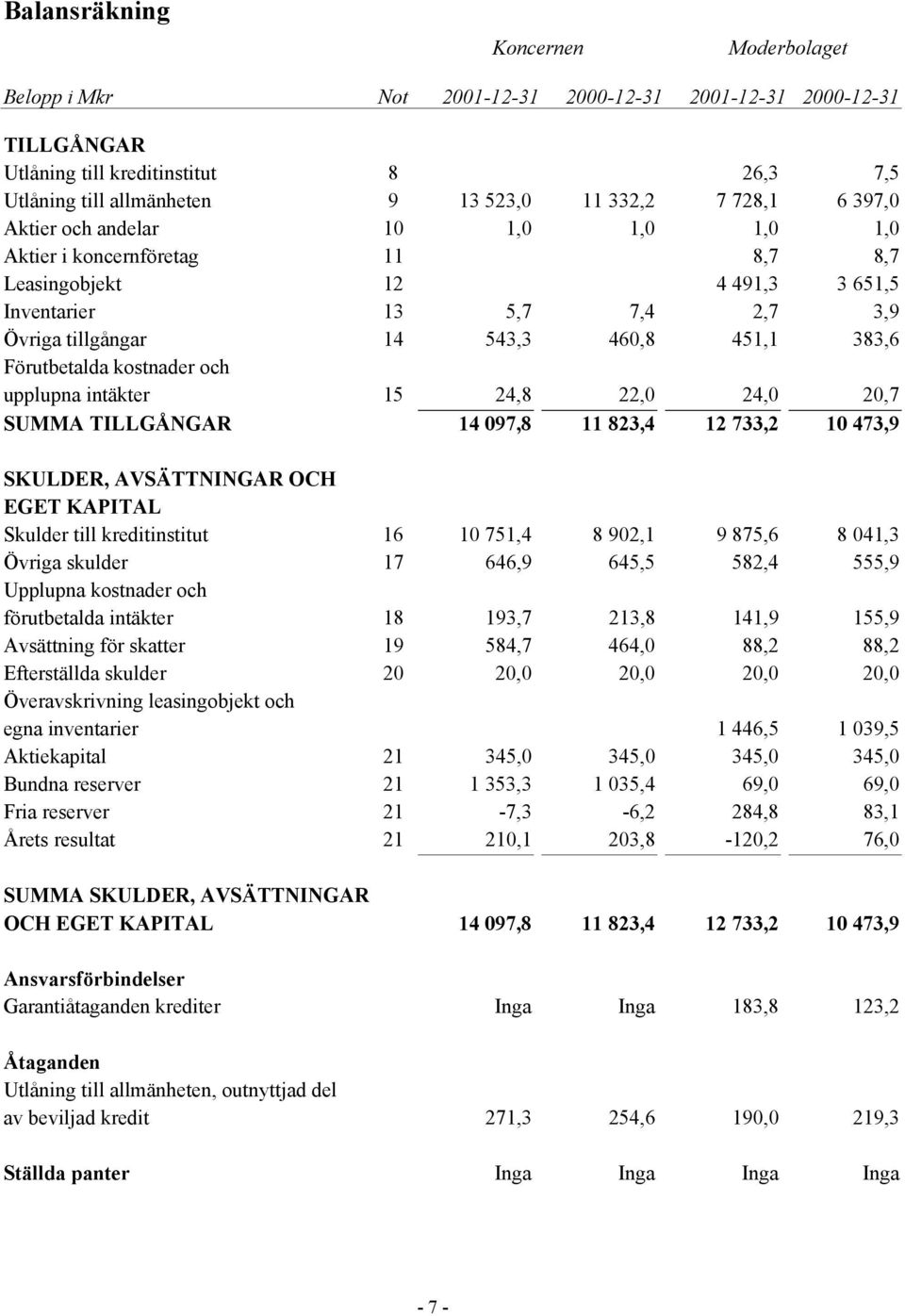 upplupna intäkter 15 24,8 22,0 24,0 20,7 SUMMA TILLGÅNGAR 14 097,8 11 823,4 12 733,2 10 473,9 SKULDER, AVSÄTTNINGAR OCH EGET KAPITAL Skulder till kreditinstitut 16 10 751,4 8 902,1 9 875,6 8 041,3