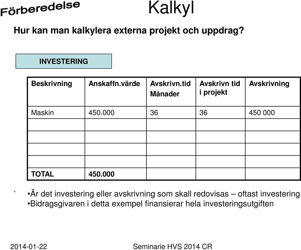 tid Månader Avskrivn tid i projekt Avskrivning Maskin 450.000 36 36 450 000 TOTAL 450.