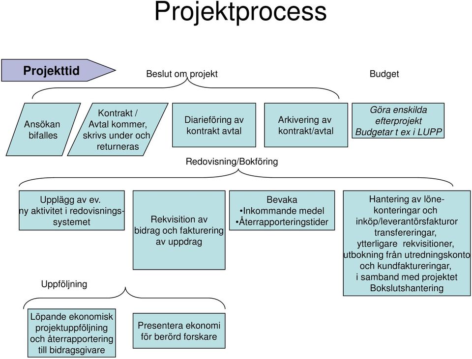 ny aktivitet i redovisningssystemet Uppföljning Rekvisition av bidrag och fakturering av uppdrag Bevaka Inkommande medel Återrapporteringstider Hantering av lönekonteringar och