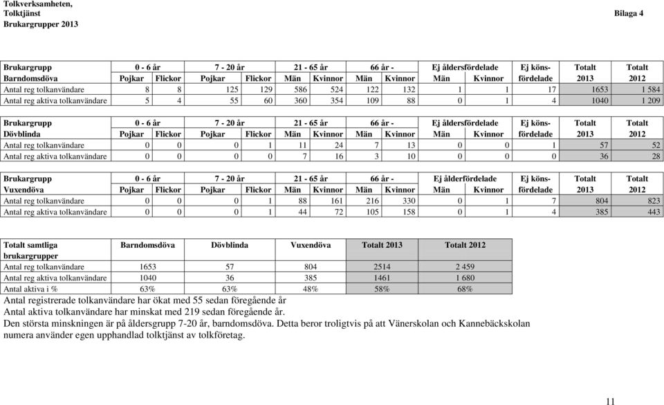 0-6 år 7-20 år 21-65 år 66 år - Ej åldersfördelade Ej köns- Totalt Totalt Dövblinda Pojkar Flickor Pojkar Flickor Män Kvinnor Män Kvinnor Män Kvinnor fördelade 2013 2012 Antal reg tolkanvändare 0 0 0