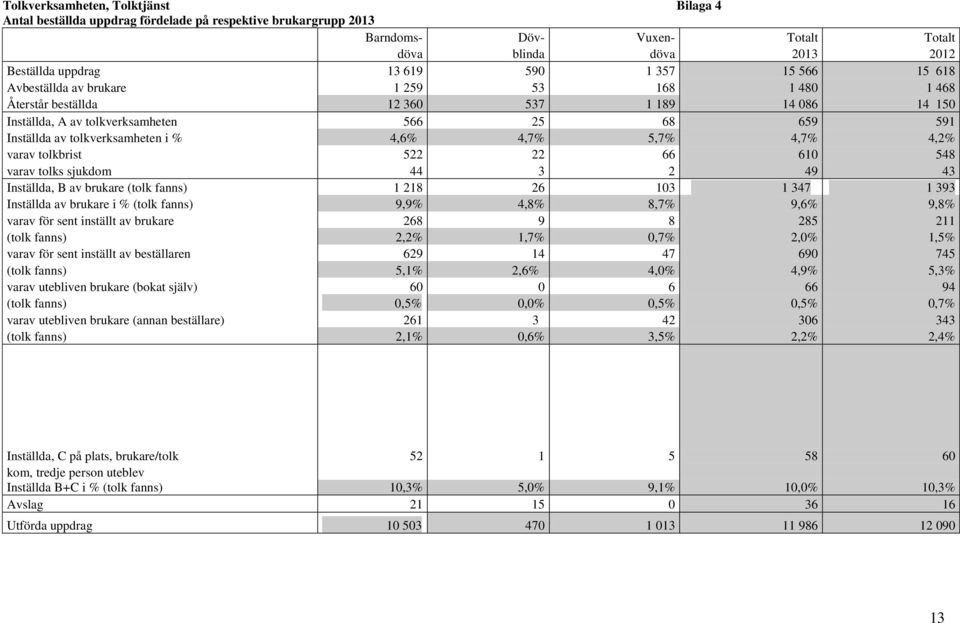 % 4,6% 4,7% 5,7% 4,7% 4,2% varav tolkbrist 522 22 66 610 548 varav tolks sjukdom 44 3 2 49 43 Inställda, B av brukare (tolk fanns) 1 218 26 103 1 347 1 393 Inställda av brukare i % (tolk fanns) 9,9%