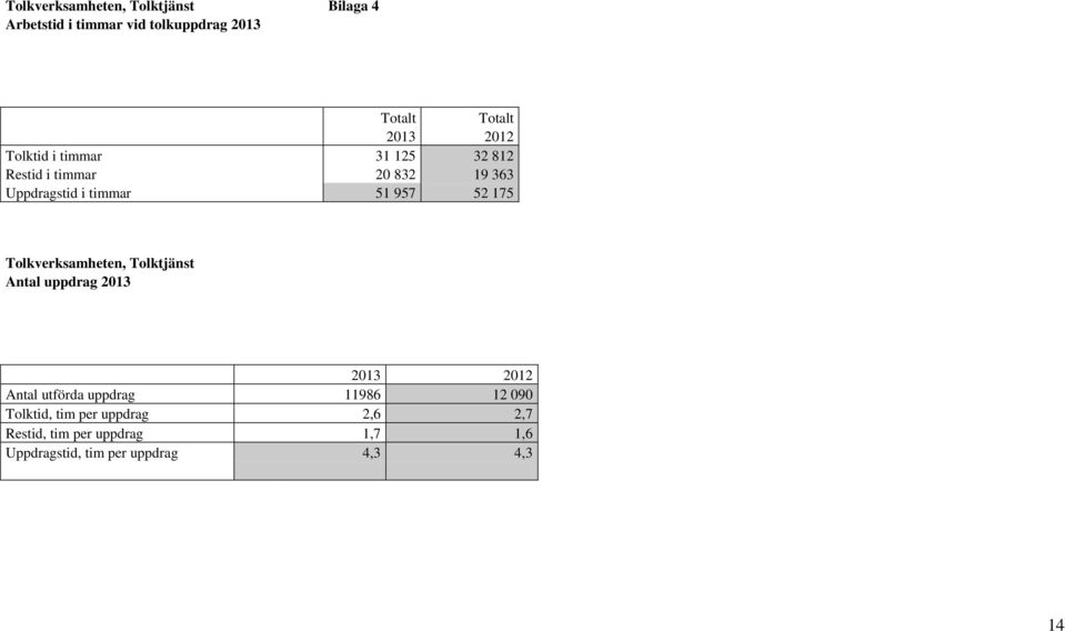 175 Tolkverksamheten, Tolktjänst Antal uppdrag 2013 2013 2012 Antal utförda uppdrag 11986 12 090