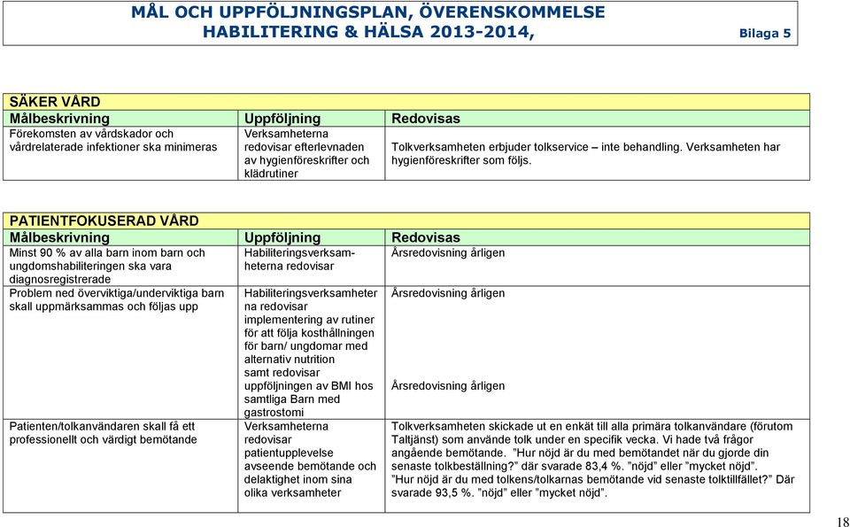 PATIENTFOKUSERAD VÅRD Målbeskrivning Uppföljning Redovisas Minst 90 % av alla barn inom barn och ungdomshabiliteringen ska vara diagnosregistrerade Problem ned överviktiga/underviktiga barn skall