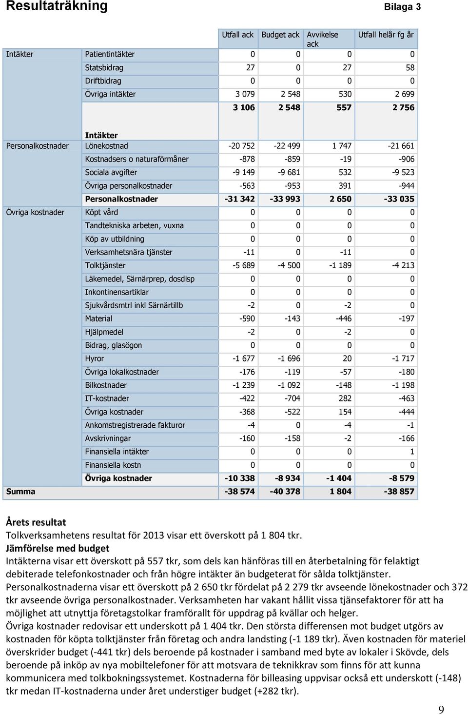 -563-953 391-944 Personalkostnader -31 342-33 993 2 650-33 035 Övriga kostnader Köpt vård 0 0 0 0 Tandtekniska arbeten, vuxna 0 0 0 0 Köp av utbildning 0 0 0 0 Verksamhetsnära tjänster -11 0-11 0