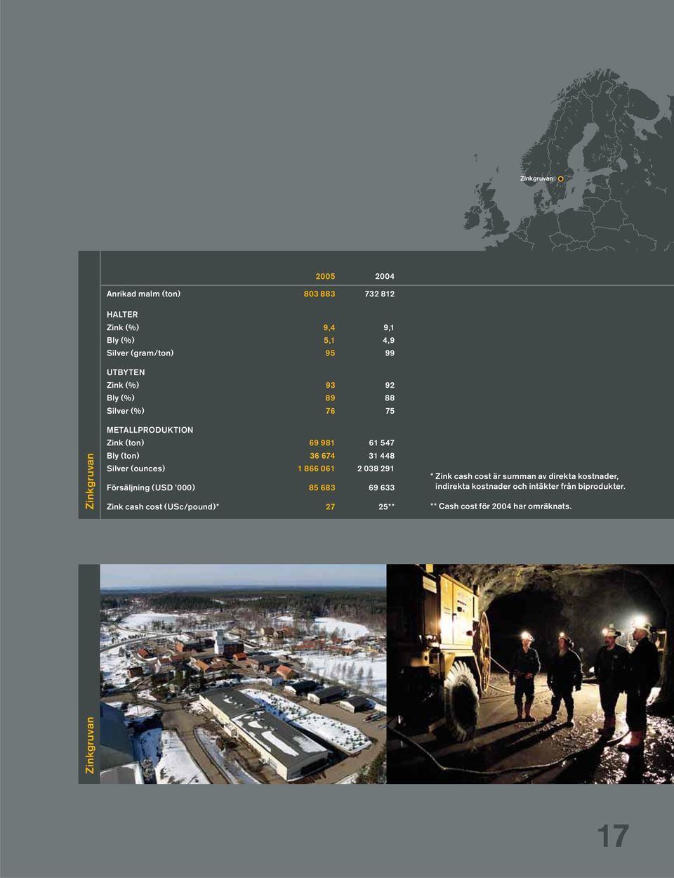 Silver (ounces) 1 866 061 2 038 291 Försäljning (USD 000) 85 683 69 633 Zink cash cost (USc/pound)* 27 25** Zinkgruvan * Zink