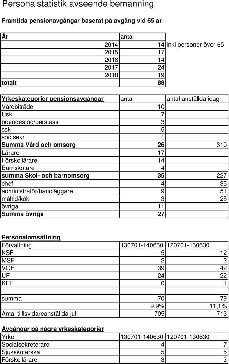 ass 3 ssk 5 soc sekr 1 Summa Vård och omsorg 26 310 Lärare 17 Förskollärare 14 Barnskötare 4 summa Skol- och barnomsorg 35 227 chef 4 35 administratör/handläggare 9 51 måltid/kök 3 25 övriga