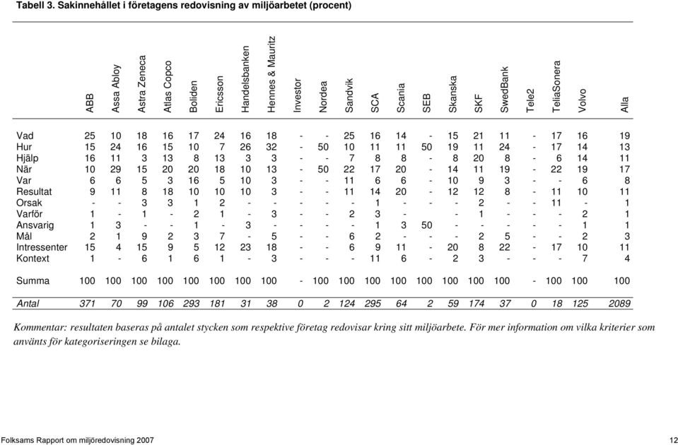 SKF SwedBank Tele2 TeliaSonera Volvo Alla Vad 25 10 18 16 17 24 16 18 - - 25 16 14-15 21 11-17 16 19 Hur 15 24 16 15 10 7 26 32-50 10 11 11 50 19 11 24-17 14 13 Hjälp 16 11 3 13 8 13 3 3 - - 7 8 8-8