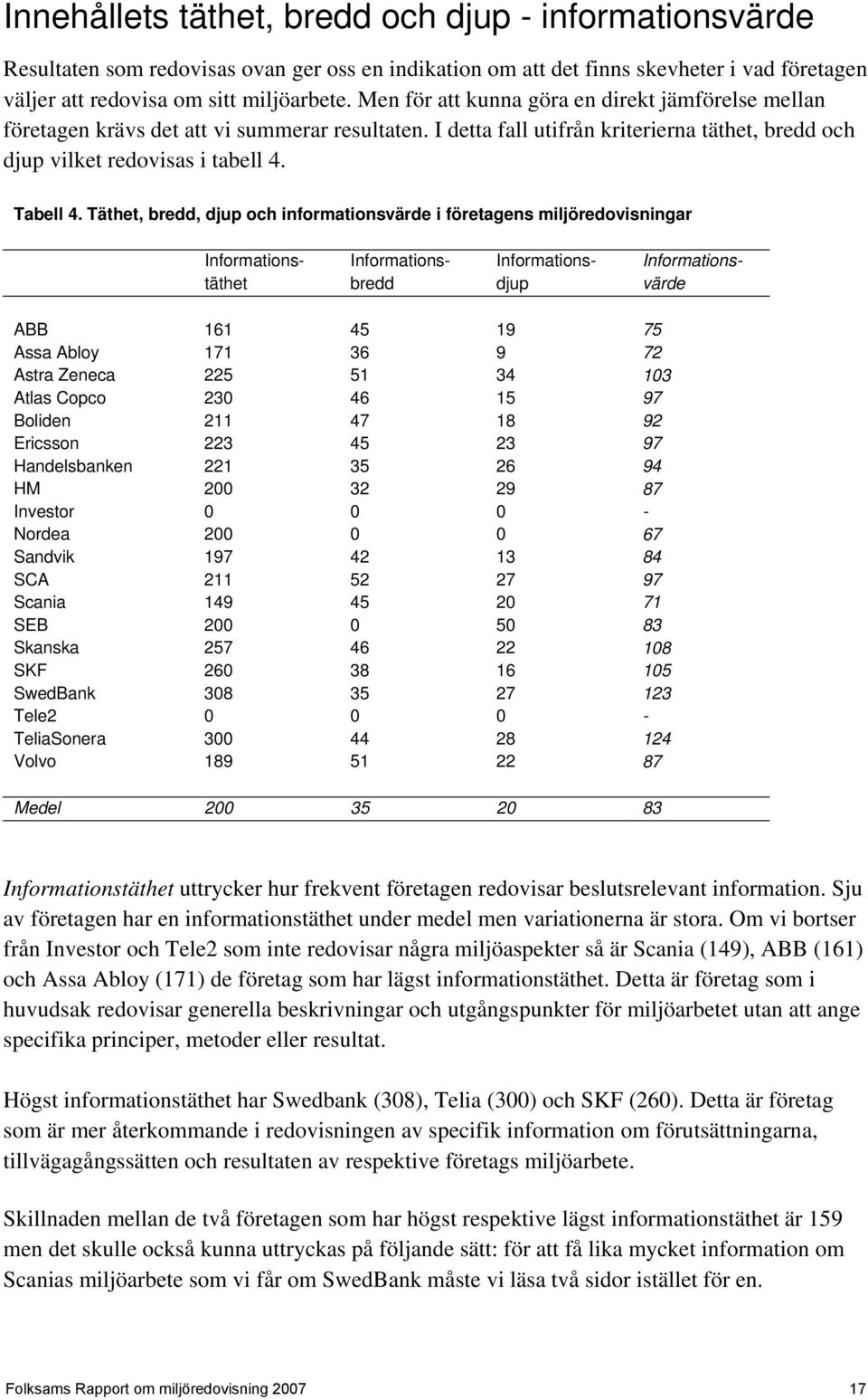 Täthet, bredd, djup och informationsvärde i företagens miljöredovisningar Informationstäthet Informationsbredd Informationsdjup Informationsvärde ABB 161 45 19 75 Assa Abloy 171 36 9 72 Astra Zeneca