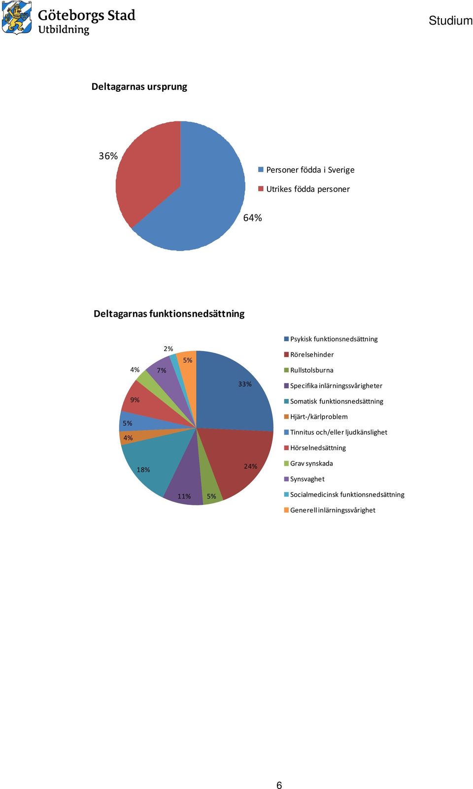 Rullstolsburna 33% Specifika inlärningssvårigheter 9% Somatisk funktionsnedsättning 5% 4% Hjärt /kärlproblem Tinnitus och/eller