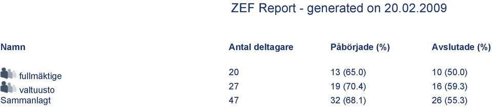 Avslutade (%) fullmäktige 20 13 (65.0) 10 (50.